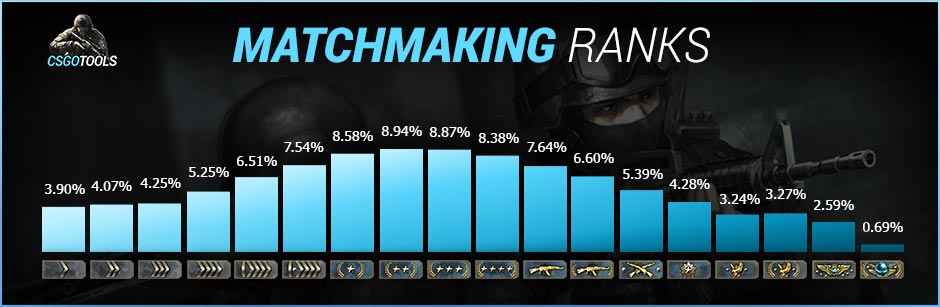 CS GO Matchmaking Rank Percentage