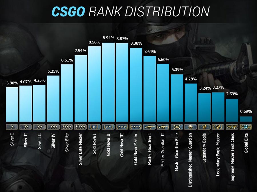 CS GO Rank Distribution