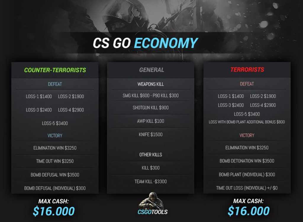 CS GO Economy