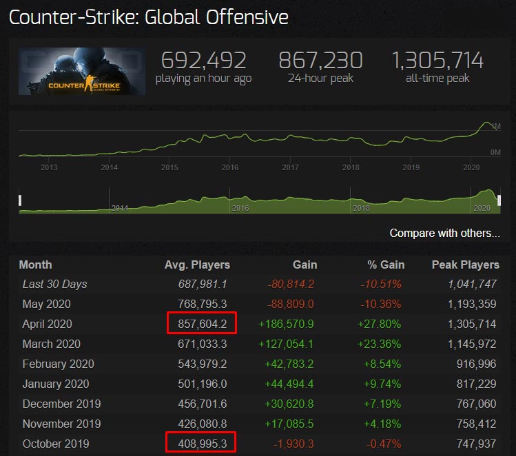 How Many People Play CS GO Counterstrike Player Count 