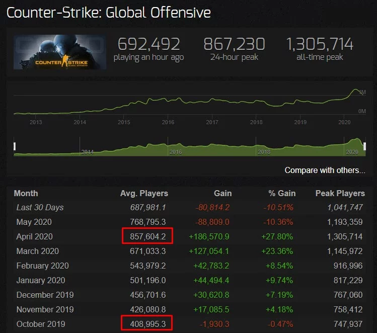 CS:GO Steam Chart Player Count