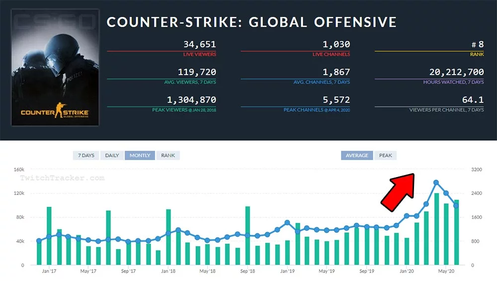 CSGO Twitch Viewer Count