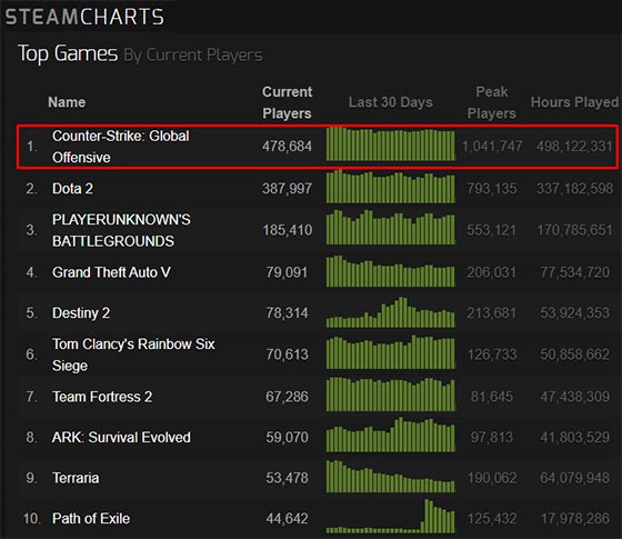 How Many People Play CS GO Counterstrike Player Count 