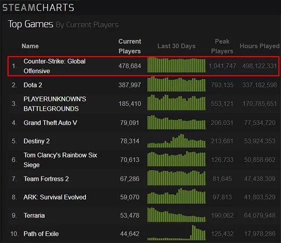 Top Steam Game Most Current Players